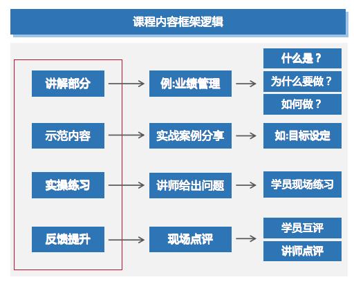 4个关键点+1个模型，让你的培训项目设计更出众-第3张图片-长安云课堂