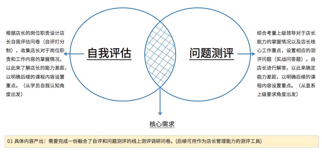 4个关键点+1个模型，让你的培训项目设计更出众-第2张图片-长安云课堂