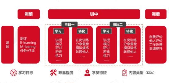 学习项目设计要点：构建培训价值证据链-第1张图片-长安云课堂