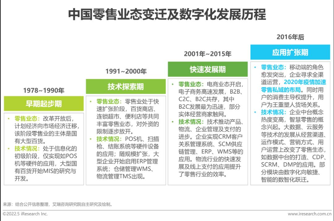 2022年中国零售私域数智化增长白皮书-第5张图片-重庆中小企业培训机构