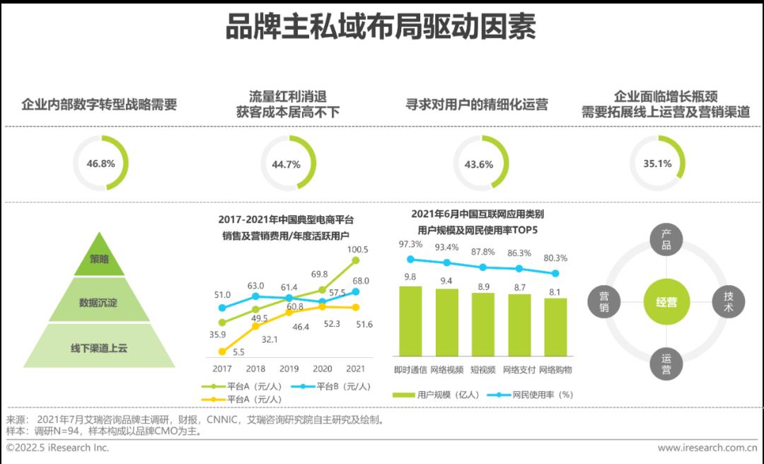 2022年中国零售私域数智化增长白皮书-第6张图片-重庆中小企业培训机构