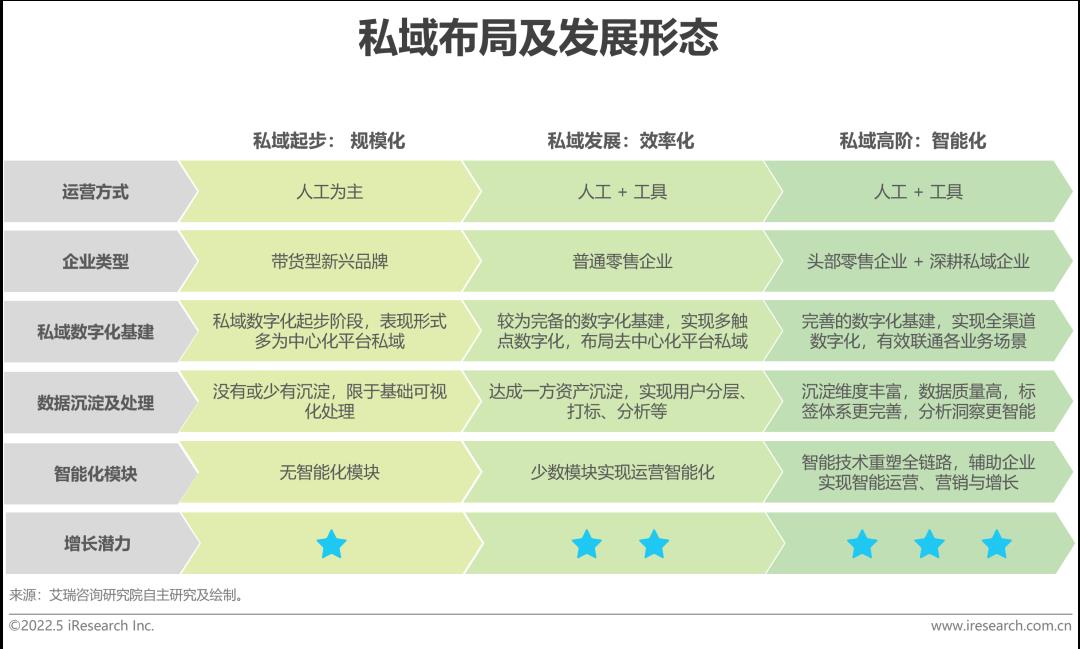 2022年中国零售私域数智化增长白皮书-第7张图片-重庆中小企业培训机构