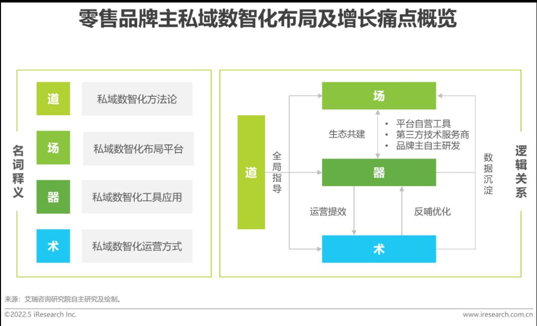 2022年中国零售私域数智化增长白皮书-第9张图片-重庆中小企业培训机构