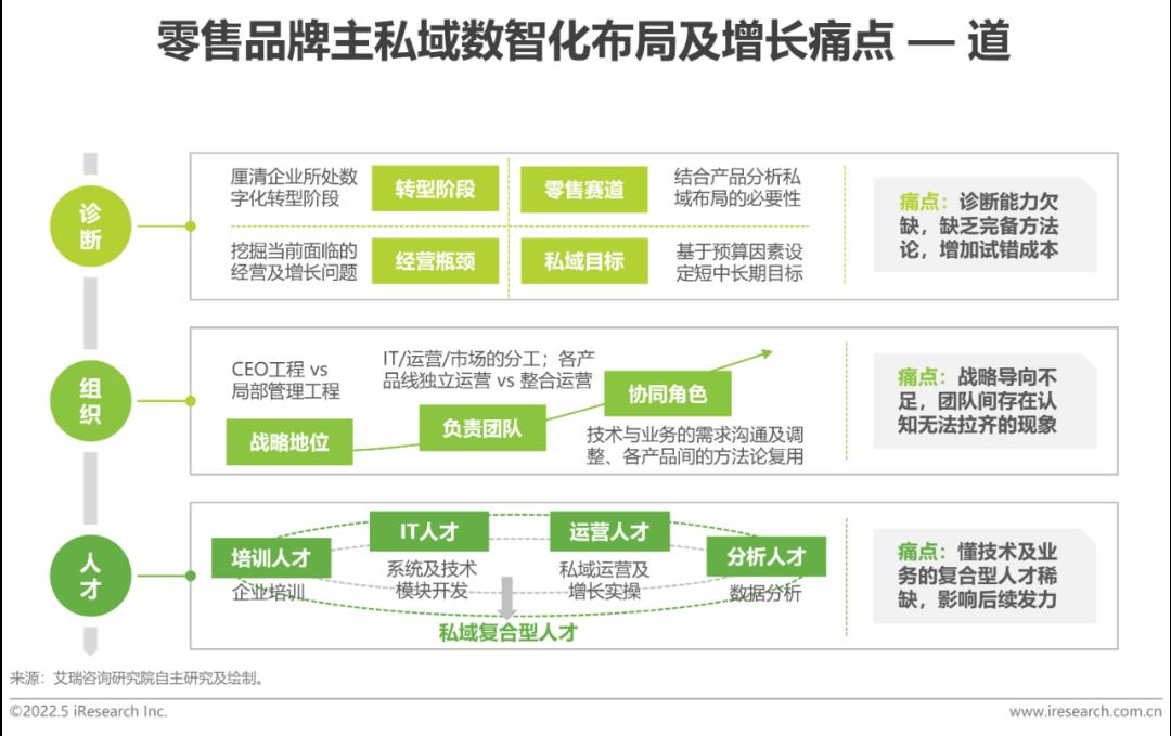 2022年中国零售私域数智化增长白皮书-第10张图片-重庆中小企业培训机构