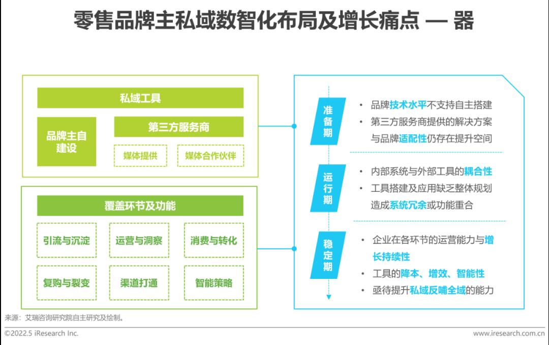 2022年中国零售私域数智化增长白皮书-第12张图片-重庆中小企业培训机构