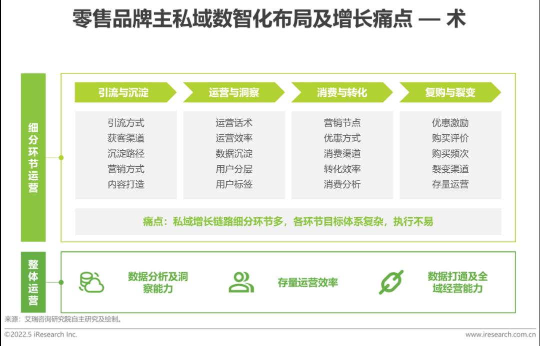 2022年中国零售私域数智化增长白皮书-第13张图片-重庆中小企业培训机构