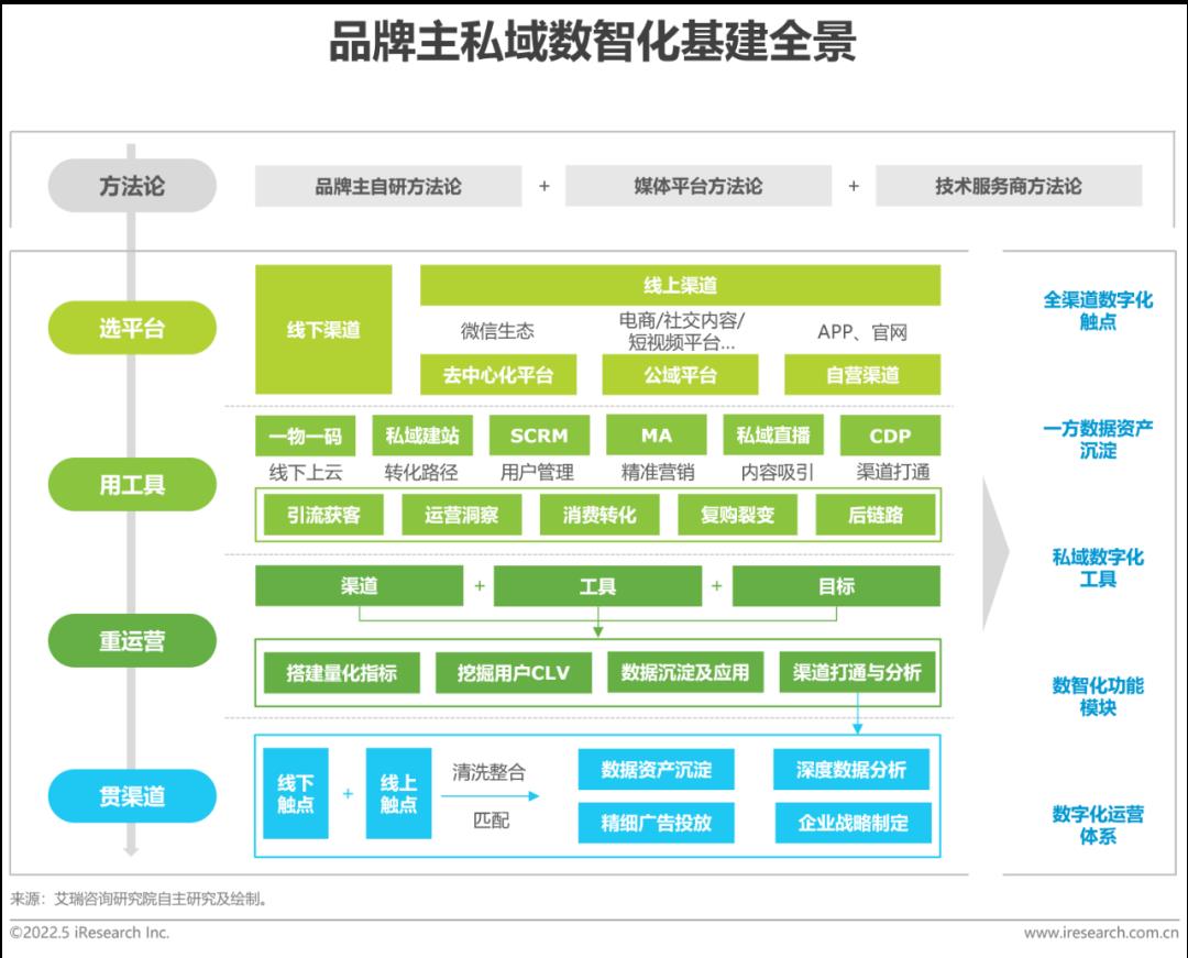 2022年中国零售私域数智化增长白皮书-第15张图片-重庆中小企业培训机构