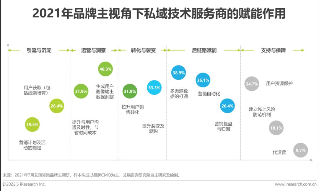 2022年中国零售私域数智化增长白皮书-第17张图片-重庆中小企业培训机构