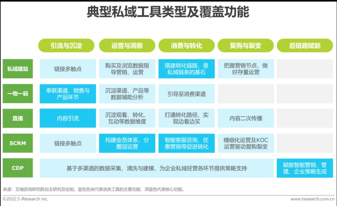 2022年中国零售私域数智化增长白皮书-第18张图片-重庆中小企业培训机构