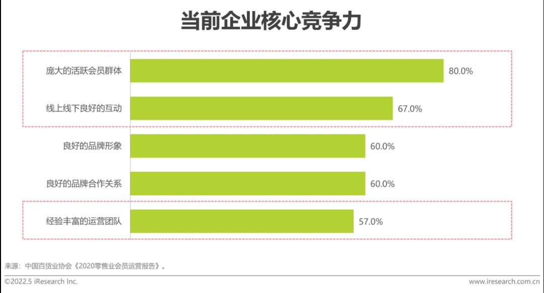 2022年中国零售私域数智化增长白皮书-第19张图片-重庆中小企业培训机构