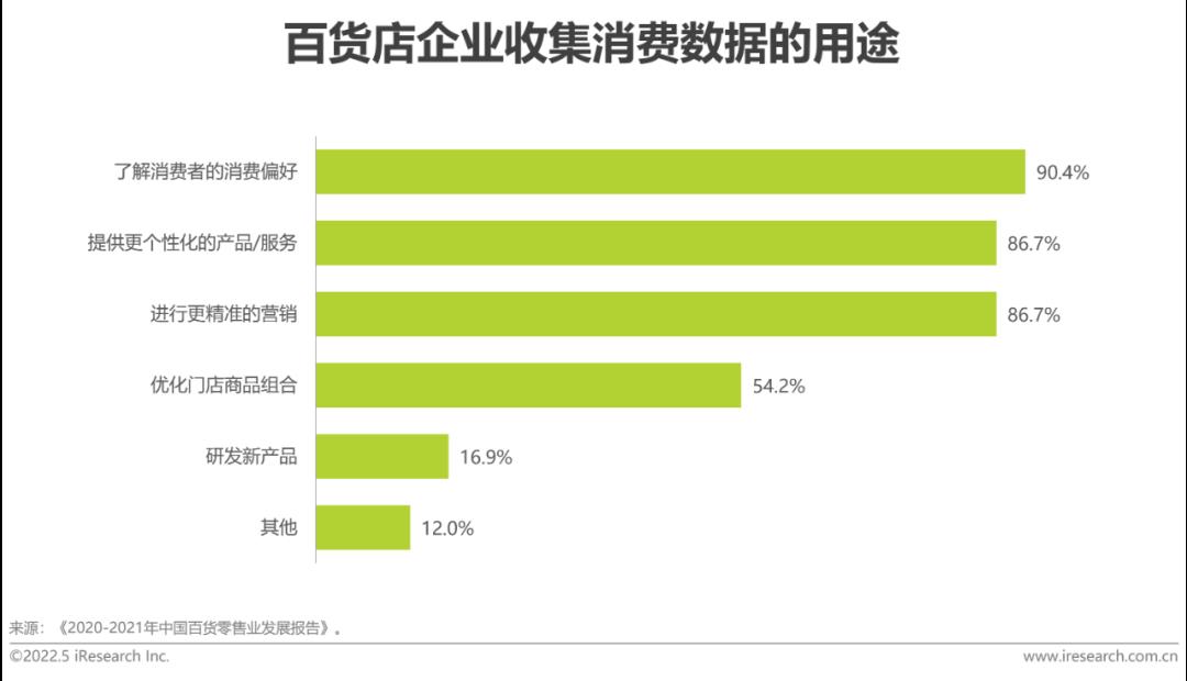 2022年中国零售私域数智化增长白皮书-第20张图片-重庆中小企业培训机构