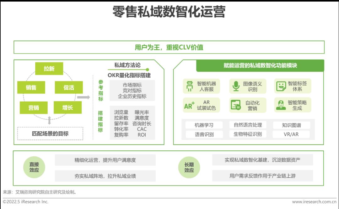 2022年中国零售私域数智化增长白皮书-第21张图片-重庆中小企业培训机构