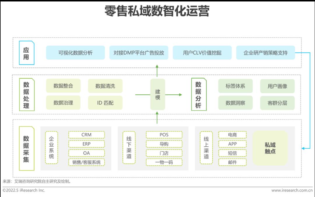 2022年中国零售私域数智化增长白皮书-第22张图片-重庆中小企业培训机构