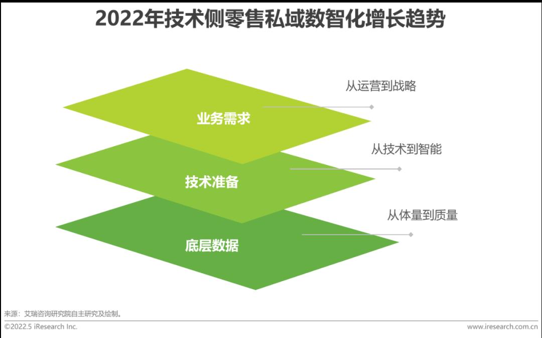 2022年中国零售私域数智化增长白皮书-第27张图片-重庆中小企业培训机构