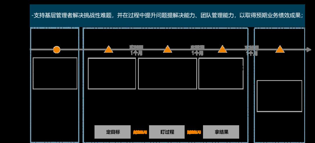 管理者培训如何落地-第3张图片-重庆中小企业培训机构