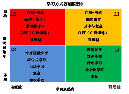 企业培训为业务赋能的四种类型-第1张图片-长安云课堂