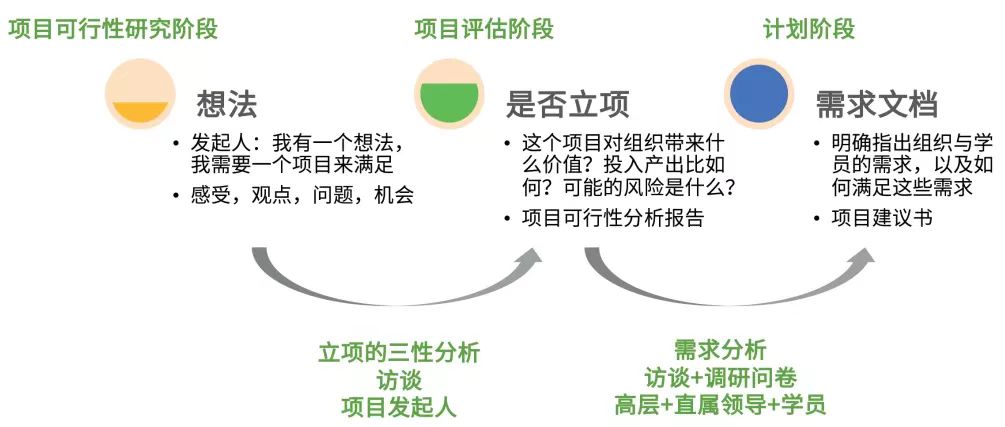 培训需求的三个阶段