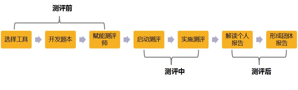 高潜人才培养系统成功运转的关键-第6张图片-长安云课堂