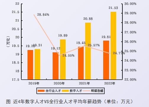 2023中国数字人才发展报告-第22张图片-重庆中小企业培训机构