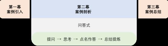 “三幕成课”，搭建案例教学课堂-第2张图片-重庆中小企业培训机构