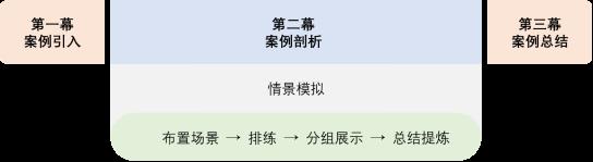 “三幕成课”，搭建案例教学课堂-第4张图片-重庆中小企业培训机构