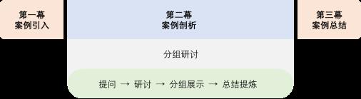 “三幕成课”，搭建案例教学课堂-第3张图片-重庆中小企业培训机构