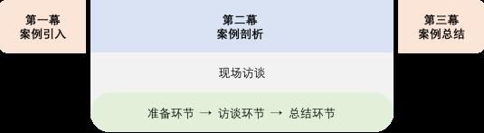 “三幕成课”，搭建案例教学课堂-第5张图片-重庆中小企业培训机构