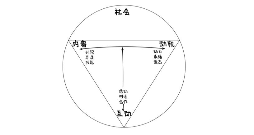 如何进行企业在线学习项目设计？你需要先了解这个学!-第4张图片-重庆中小企业培训机构