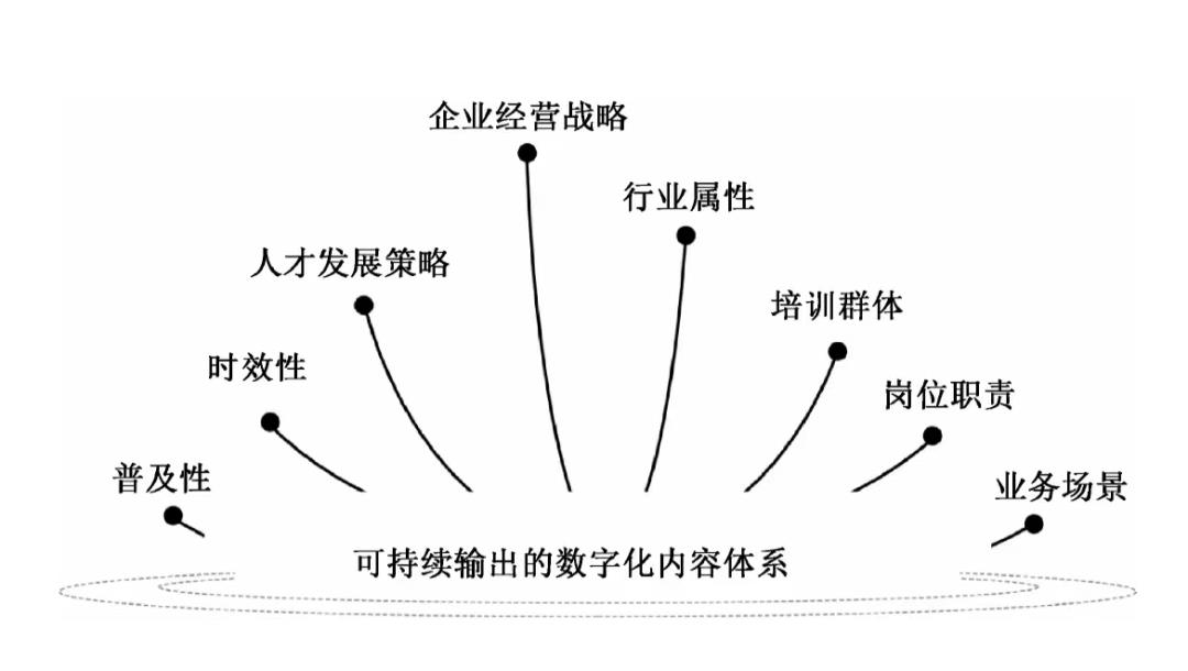 数字化学习内容体系建设分析-第1张图片-重庆中小企业培训机构