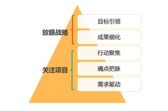 OKR引领培训项目开发-第1张图片-重庆中小企业培训机构