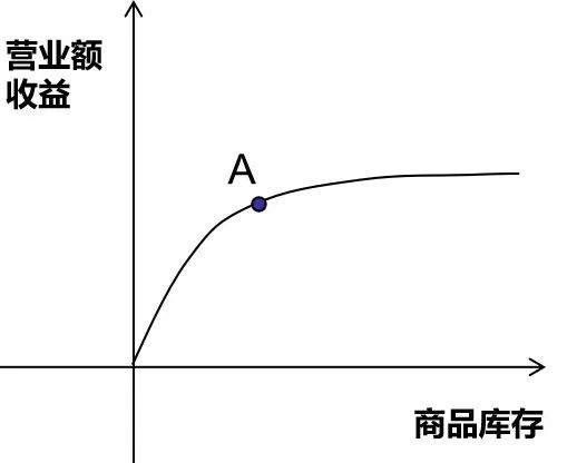 店铺业绩提升的2个重要知识点-第1张图片-长安云课堂