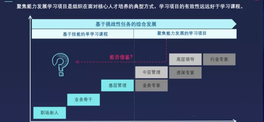 如何让在线培训完美落地？双模型直击痛点，亲测有效！-第1张图片-长安云课堂