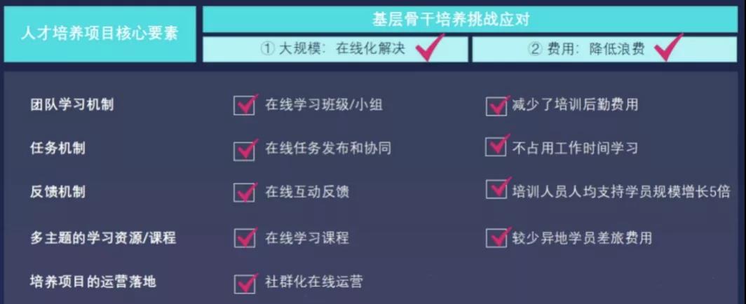 如何让在线培训完美落地？双模型直击痛点，亲测有效！-第3张图片-长安云课堂