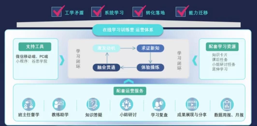 如何让在线培训完美落地？双模型直击痛点，亲测有效！-第10张图片-长安云课堂