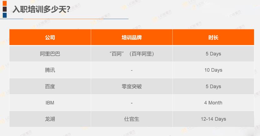 阿里、腾讯、华为、百度的应届生入职培训方案，原来是这个逻辑！-第4张图片-重庆中小企业培训机构