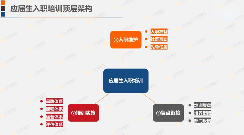 阿里、腾讯、华为、百度的应届生入职培训方案，原来是这个逻辑！-第5张图片-重庆中小企业培训机构