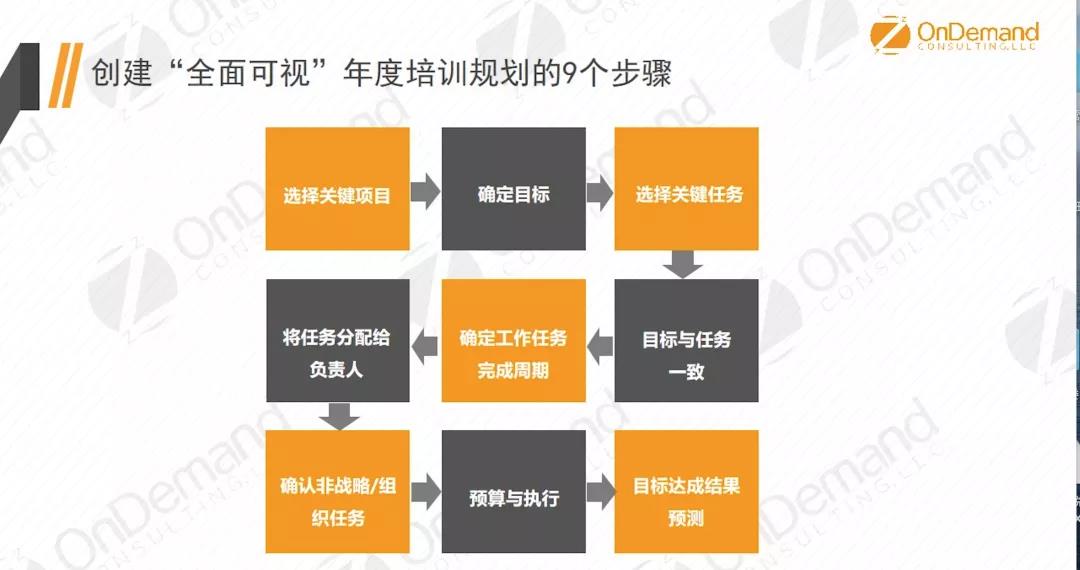 如何写出让老板一眼就通过的年度培训规划？-第4张图片-重庆中小企业培训机构