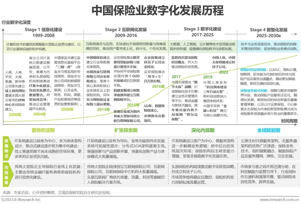 2023年中国保险业数字化转型研究报告-第1张图片-重庆中小企业培训机构