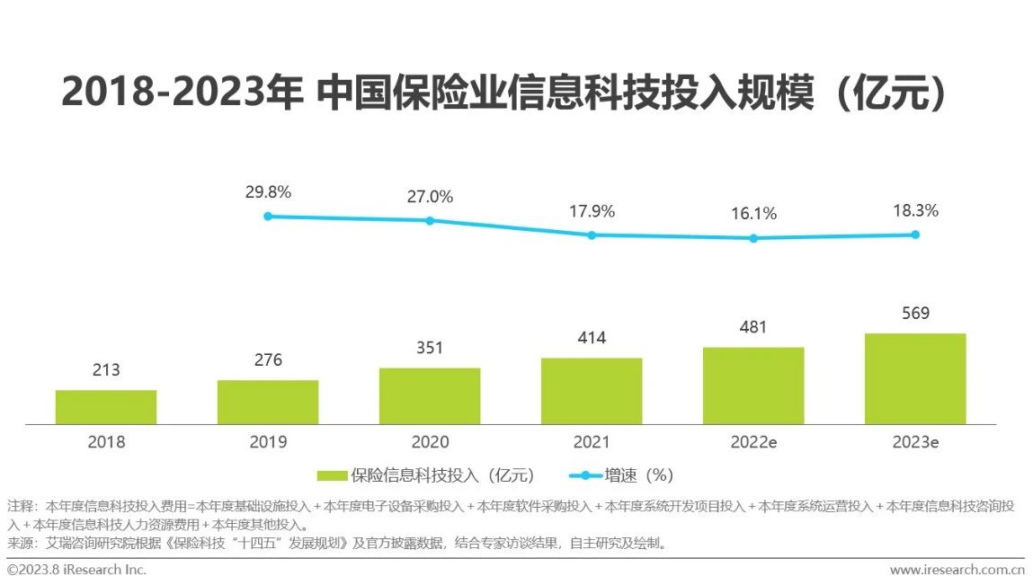 2023年中国保险业数字化转型研究报告-第5张图片-重庆中小企业培训机构