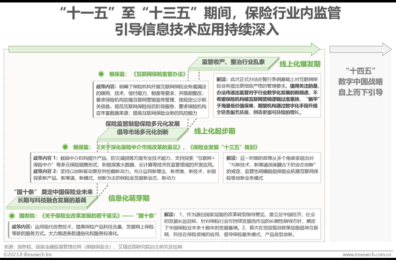 2023年中国保险业数字化转型研究报告-第6张图片-重庆中小企业培训机构