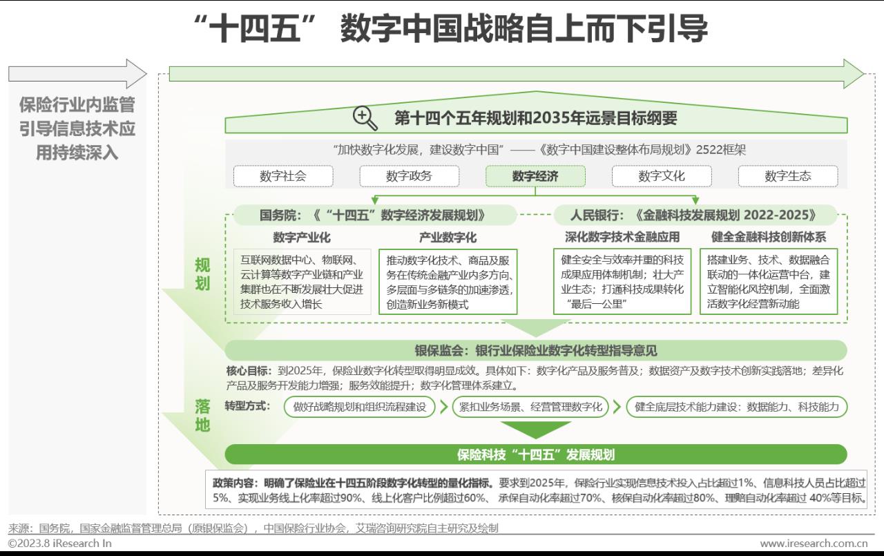 2023年中国保险业数字化转型研究报告-第7张图片-重庆中小企业培训机构