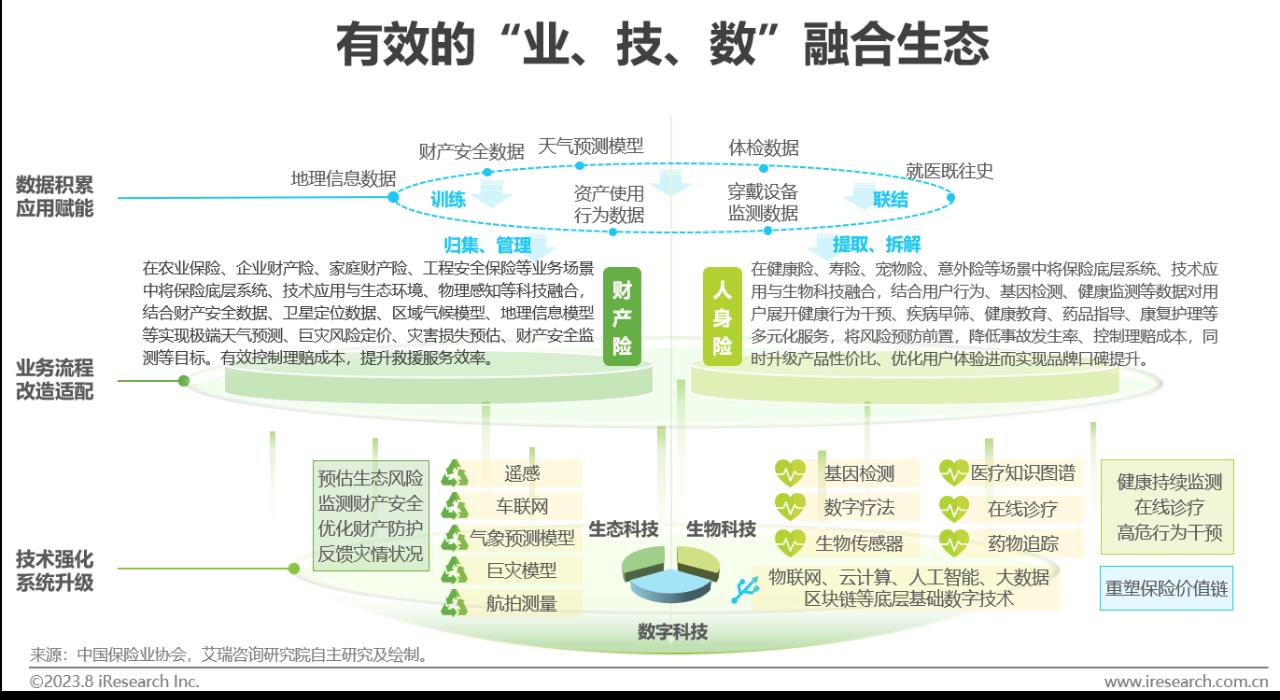 2023年中国保险业数字化转型研究报告-第9张图片-重庆中小企业培训机构