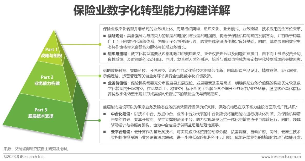 2023年中国保险业数字化转型研究报告-第10张图片-重庆中小企业培训机构