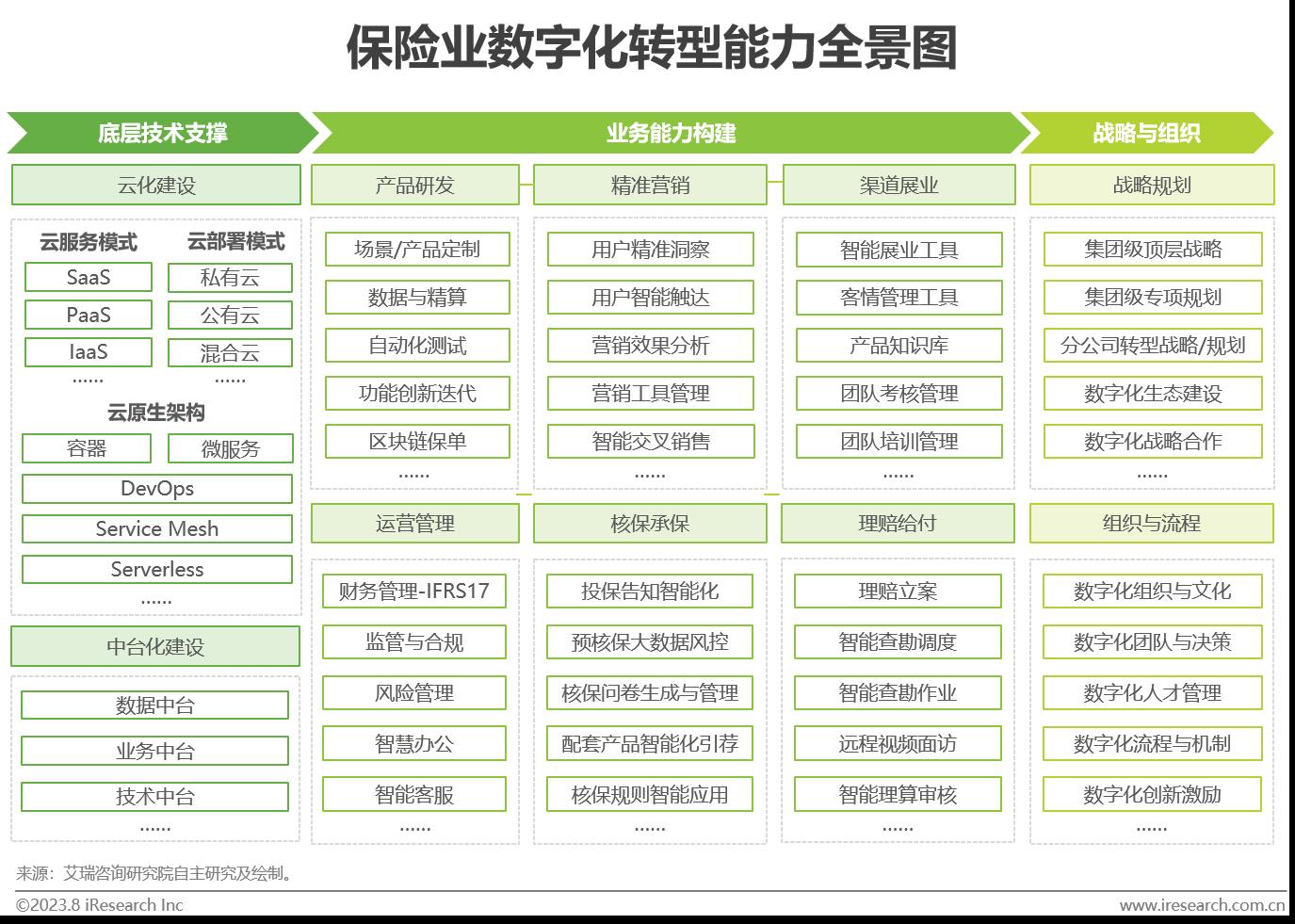 2023年中国保险业数字化转型研究报告-第11张图片-重庆中小企业培训机构