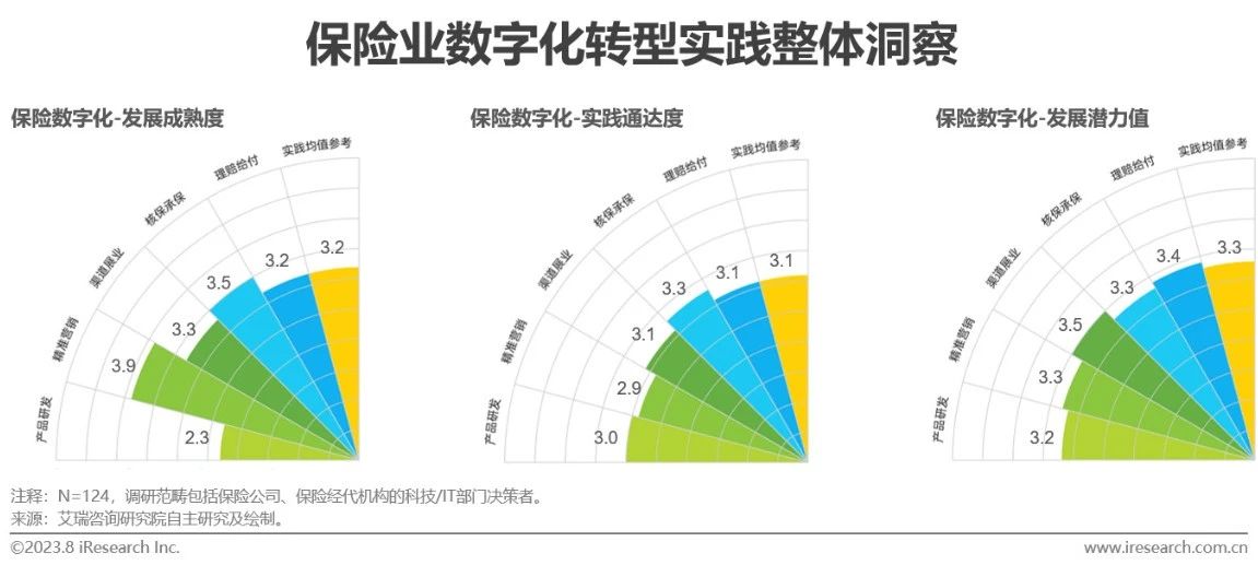 2023年中国保险业数字化转型研究报告-第13张图片-重庆中小企业培训机构