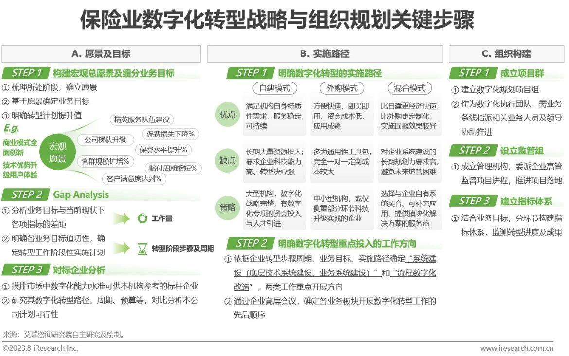 2023年中国保险业数字化转型研究报告-第12张图片-重庆中小企业培训机构