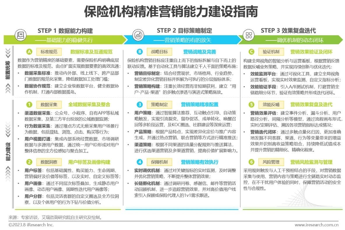 2023年中国保险业数字化转型研究报告-第15张图片-重庆中小企业培训机构