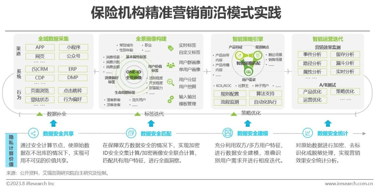 2023年中国保险业数字化转型研究报告-第16张图片-重庆中小企业培训机构