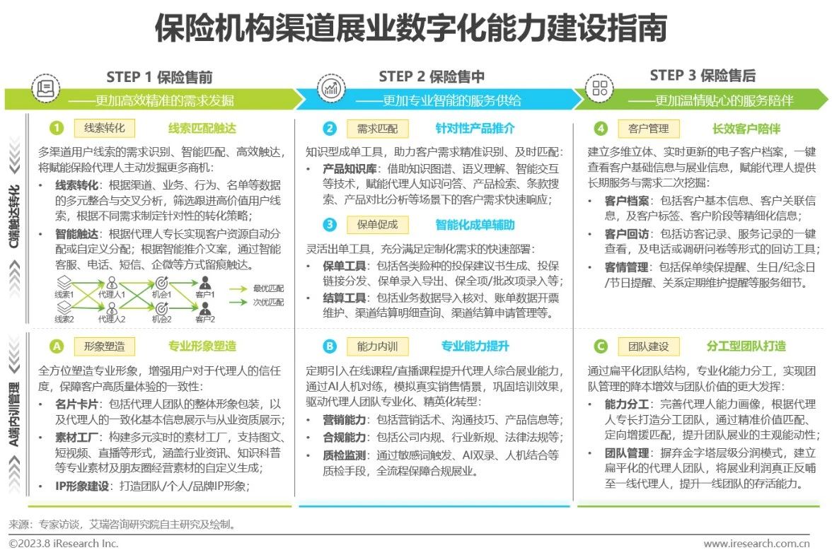 2023年中国保险业数字化转型研究报告-第18张图片-重庆中小企业培训机构