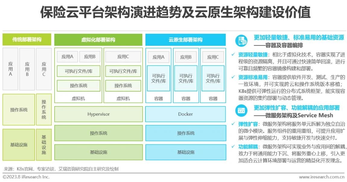 2023年中国保险业数字化转型研究报告-第28张图片-重庆中小企业培训机构